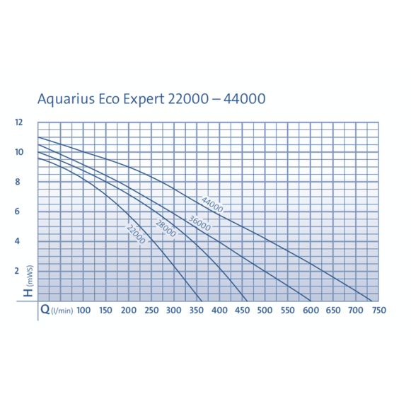 Čerpadlo Aquarius Eco Expert 36000
