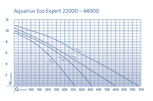 Čerpadlo Aquarius Eco Expert 36000