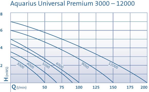 Čerpadlo Aquarius Universal Premium 9000