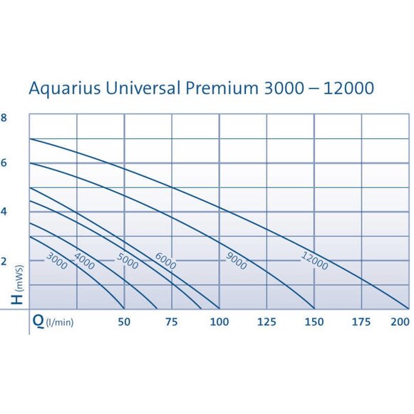 Čerpadlo Aquarius Universal Premium 9000