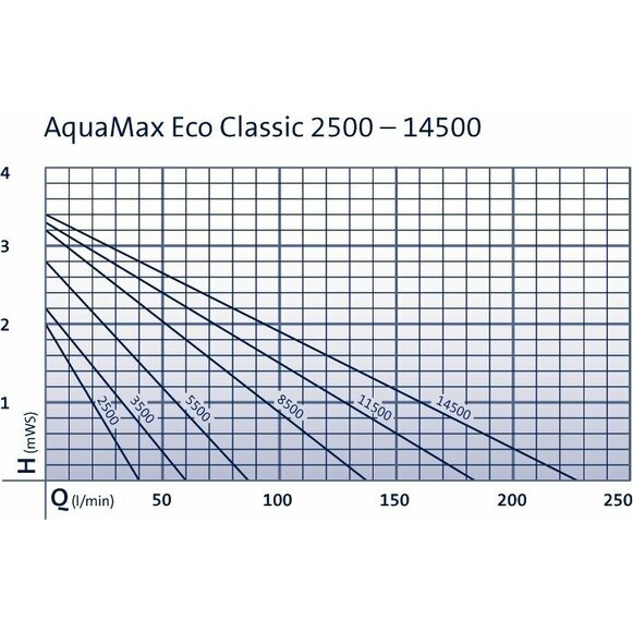 Čerpadlo Oase Aquamax Eco Classic 2500E