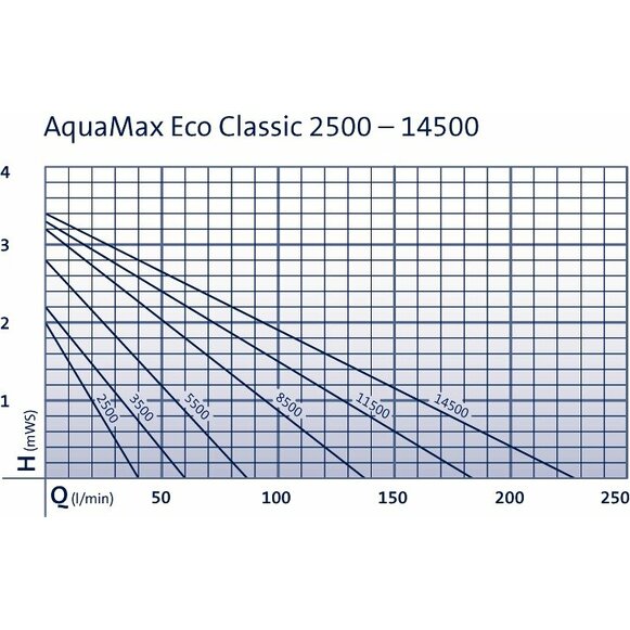 Čerpadlo Oase Aquamax Eco Classic 5500