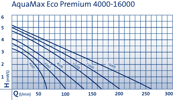 Čerpadlo Oase Aquamax Eco Premium 16000
