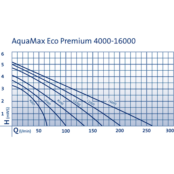 Čerpadlo Oase Aquamax Eco Premium 16000