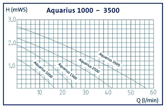 Čerpadlo Oase Aquarius Fountain Set Classic 4000 E