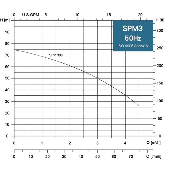 SPM 3-08M 230V, 0,75kW, 20 m kábel