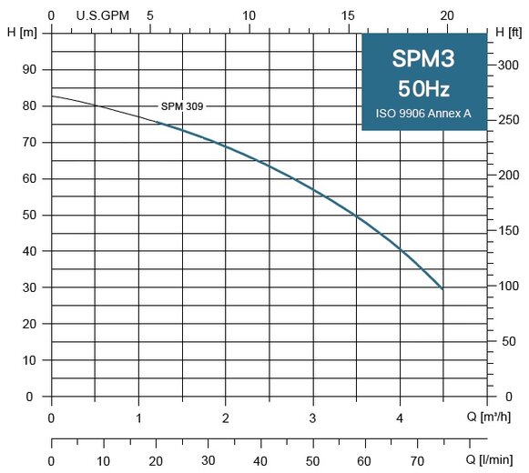SPM 3-09MA 230V, 1,1kW s plavákom, 20 m kábel