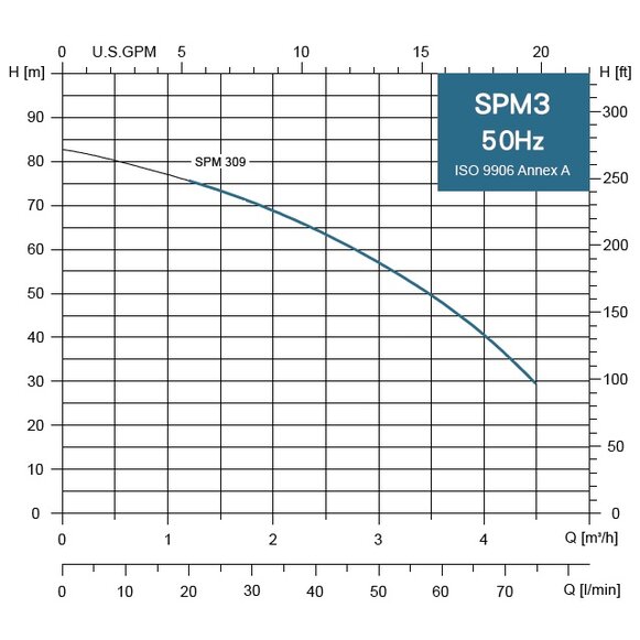 SPM 3-09MA 230V, 1,1kW s plavákom, 20 m kábel