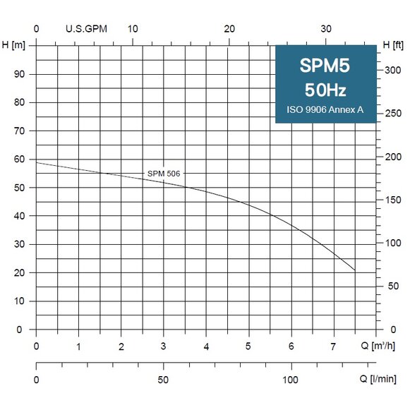 SPM 5-06MA 230V, 1,1kW s plavákom, 20 m kábel