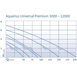 Čerpadlo Aquarius Universal Premium 6000