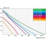 Čerpadlo Messner Eco - X2 20000