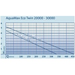 Čerpadlo Oase AquaMax Eco Twin 20000