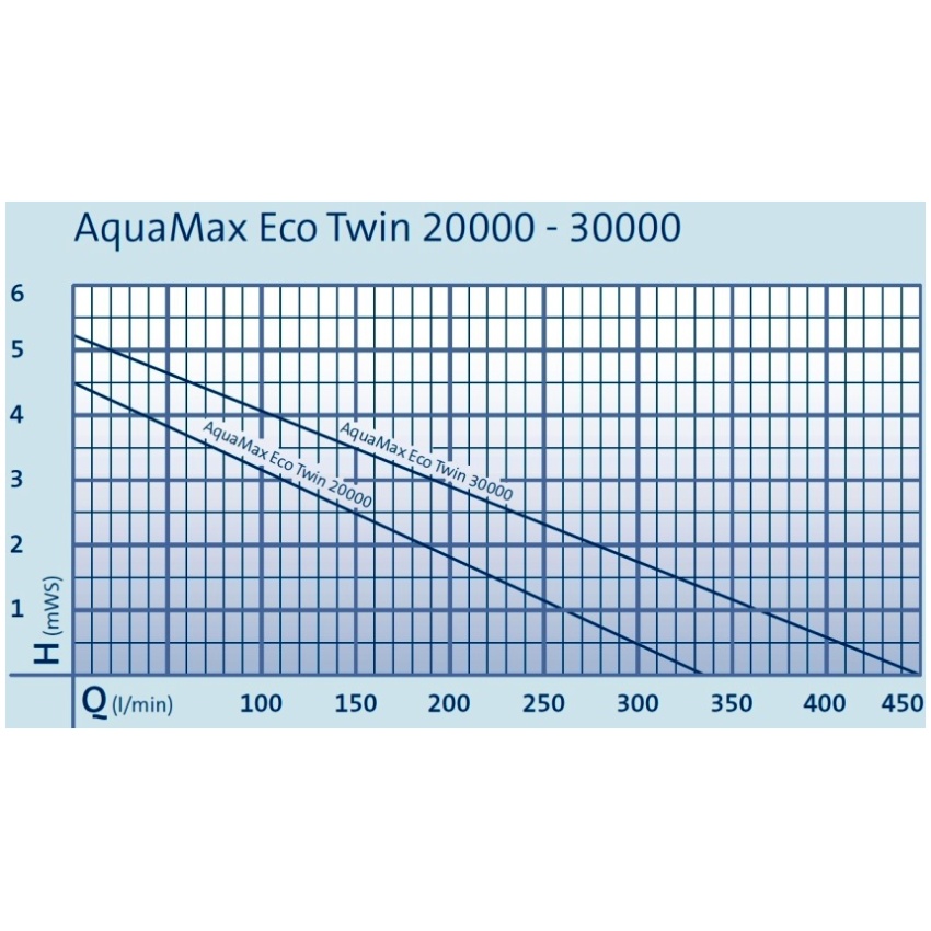 Čerpadlo Oase AquaMax Eco Twin 20000