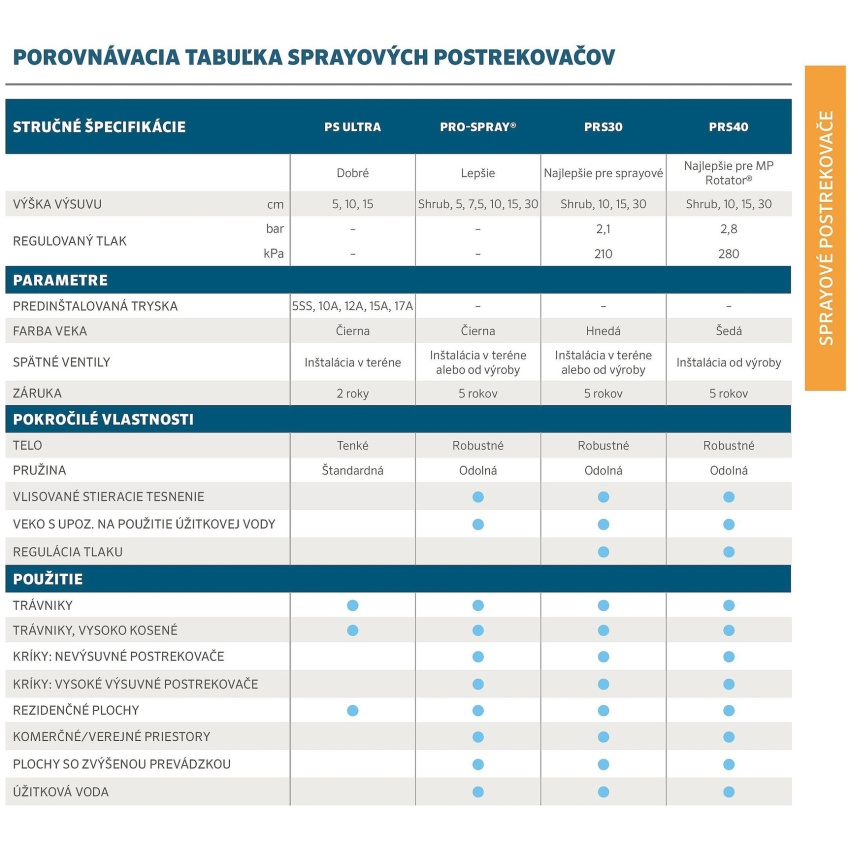 Postrekovač / zavlažovač Hunter PSU-02 bez trysky