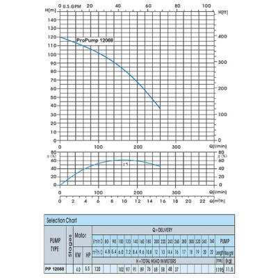 ProPump 12068 (4 kW